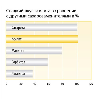 Сладкий песок Xylitol Pulver, 400 гр.